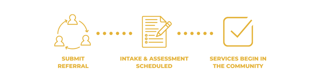 Referral Timeline Graphic Submit Referral Intake & Assessment Scheduled Services Begin in the Community